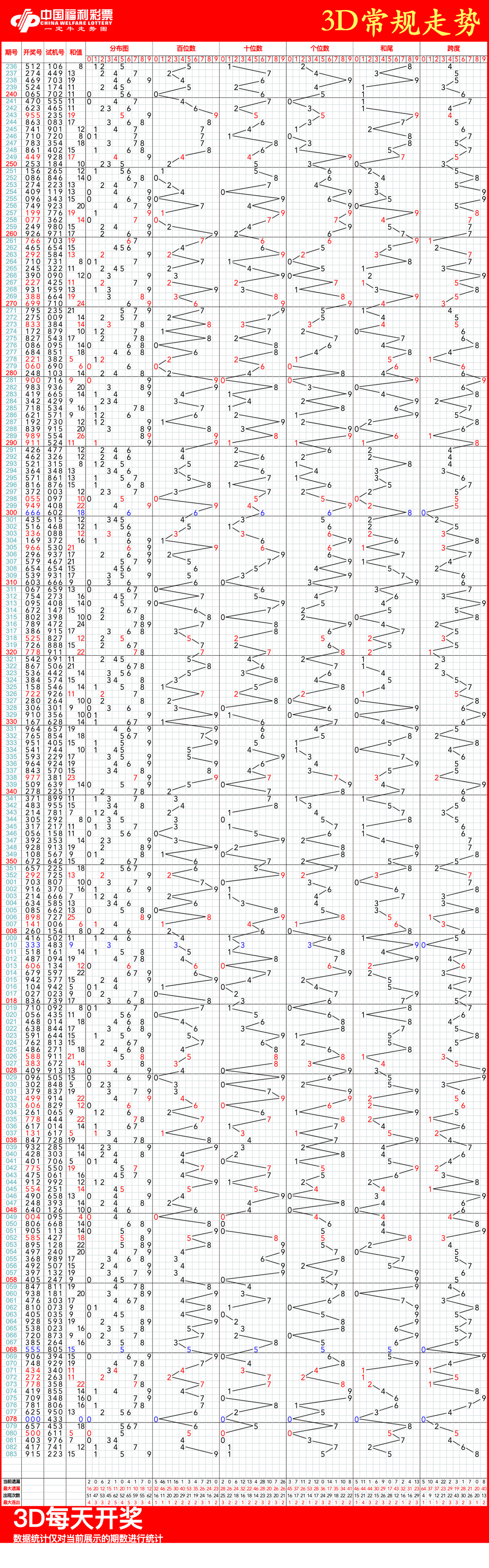 详细阅读:3d500期走势图(3d500期走势图带连线) 3d500期走势图(3d500期走势图带连线)